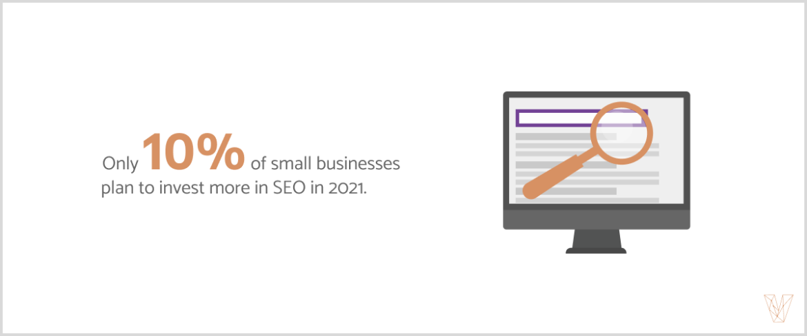 Only 10% of small businesses plan to invest more in SEO in 2021.