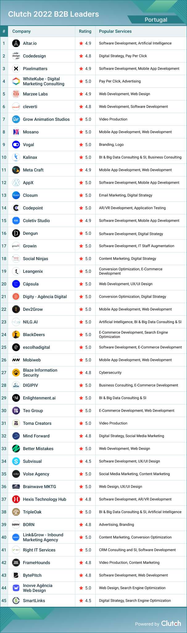 Portugal B2B Leaders 2022