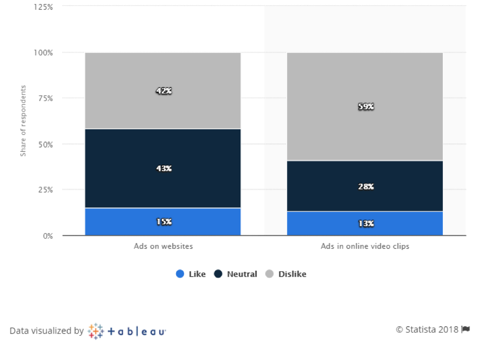 42% of US-based internet users dislike online ads.