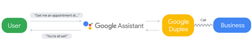 An interaction between a user and Google Assistant chatbot sends an inquiry via Google Duplex to a business