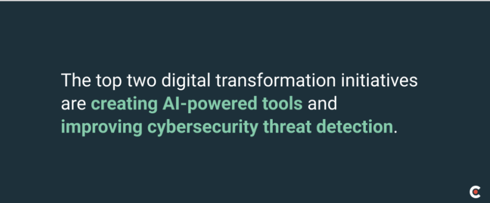 The top two digital transofmration initiative are creating AI-powered tools and improving cybersecurity threat detection.