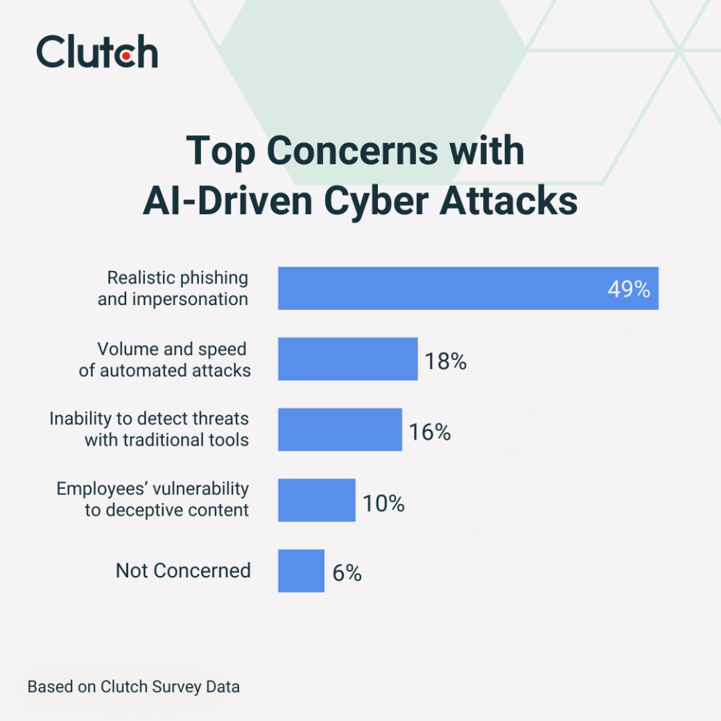 Top concerns with AI-driven cyber attacks