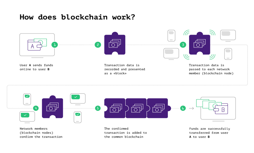 How does blockchain work?