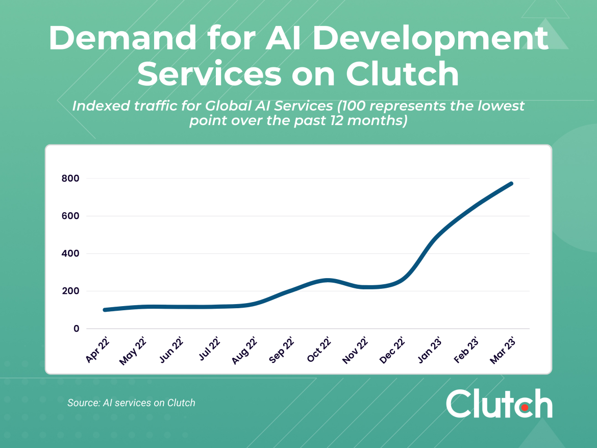 demand for ai development services