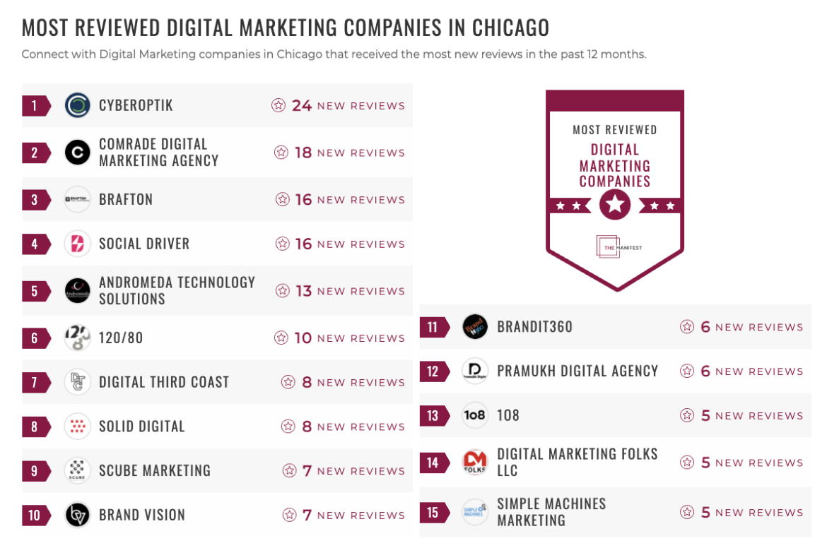Digital Marketing Companies