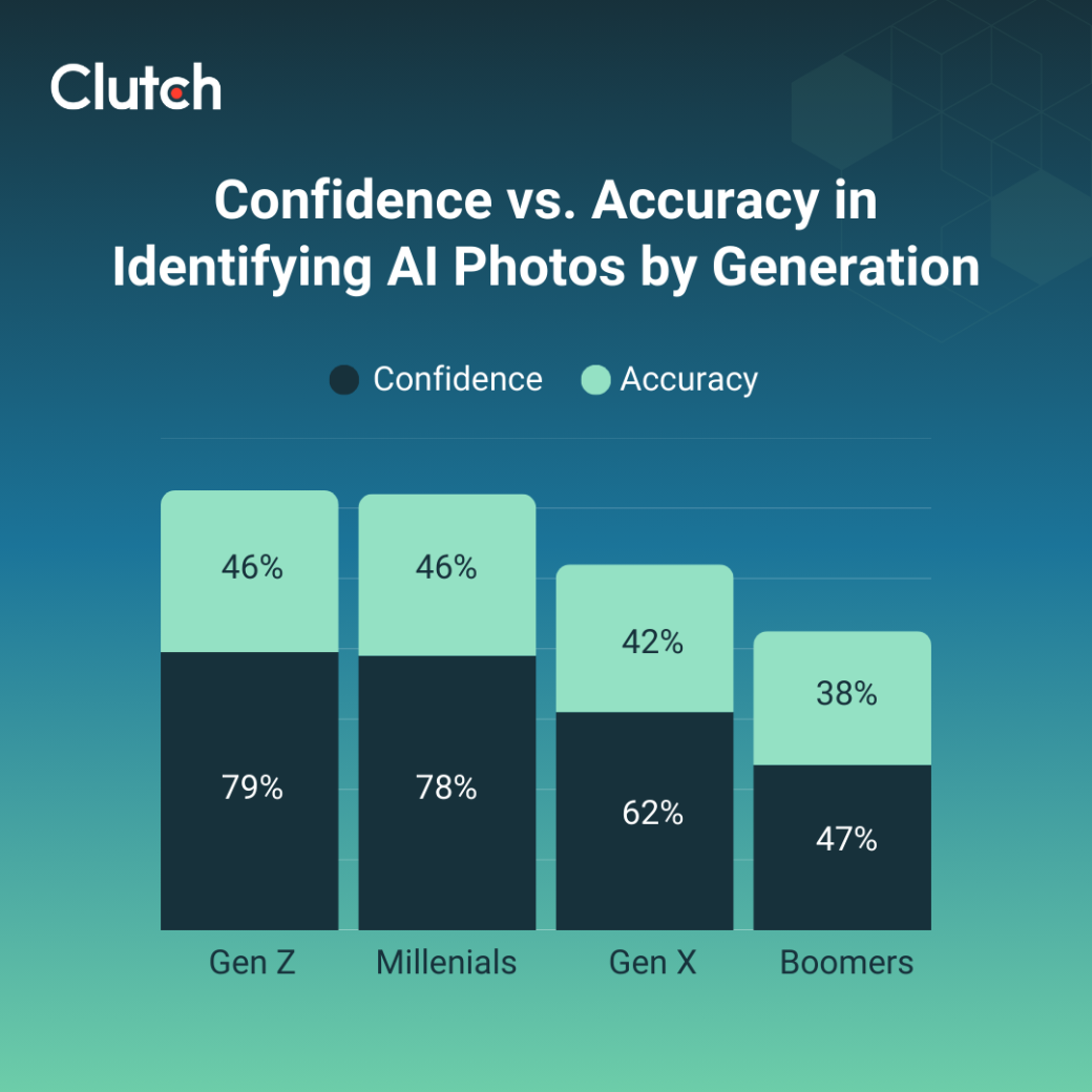 Confidence vs. Accuracy in Identifying AI Photos by Generation