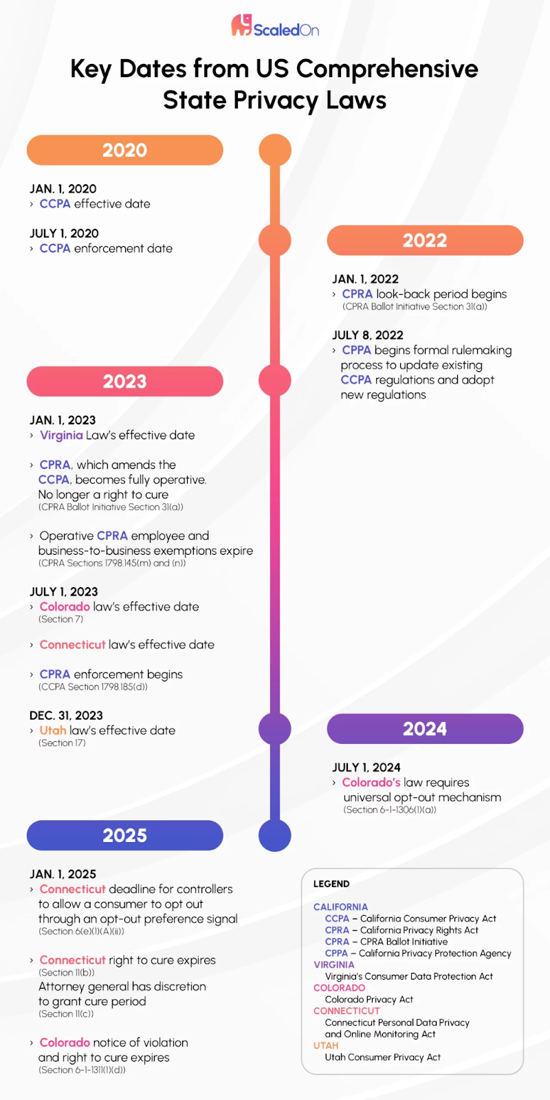Key dates from US comprehensive state privacy laws