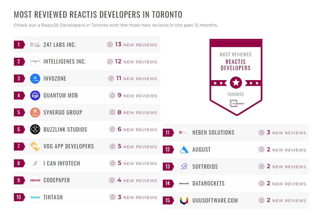 ​​​​ReactJS Development Companies