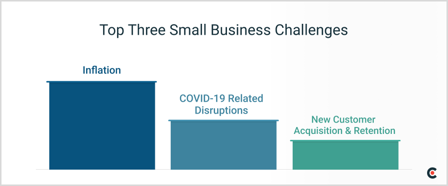 top three small business challenges ranked visual