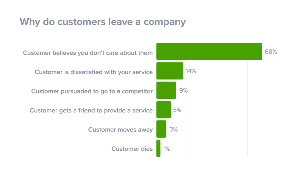 Why do customers leave a company?