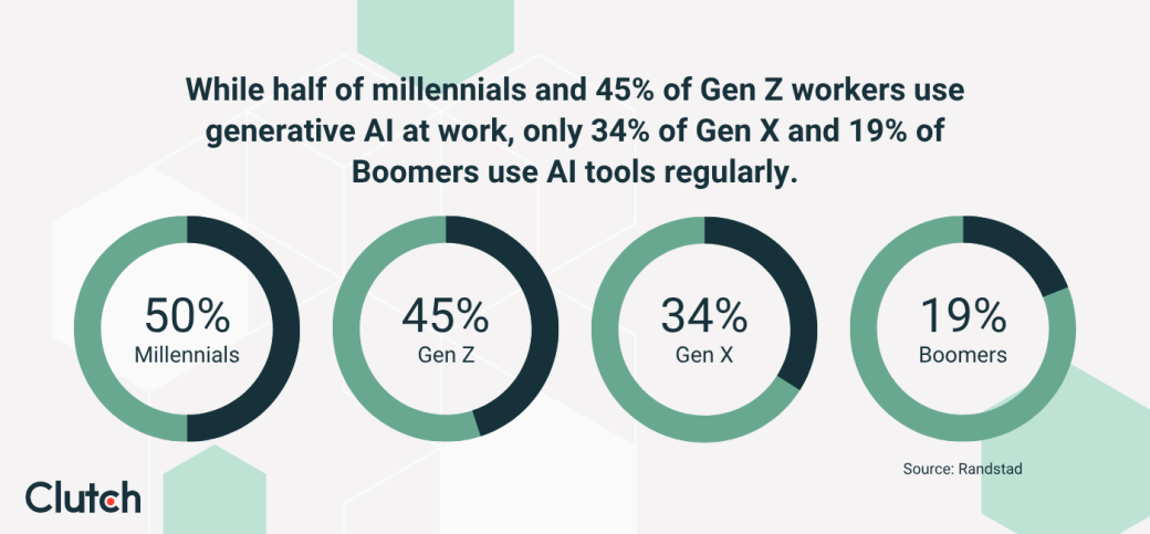 Ai in the workplace survey
