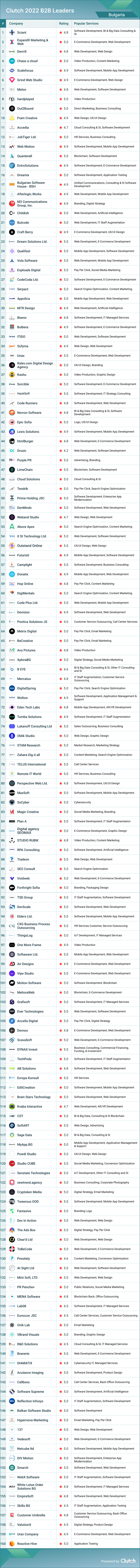 Bulgaria B2B Leaders 2022