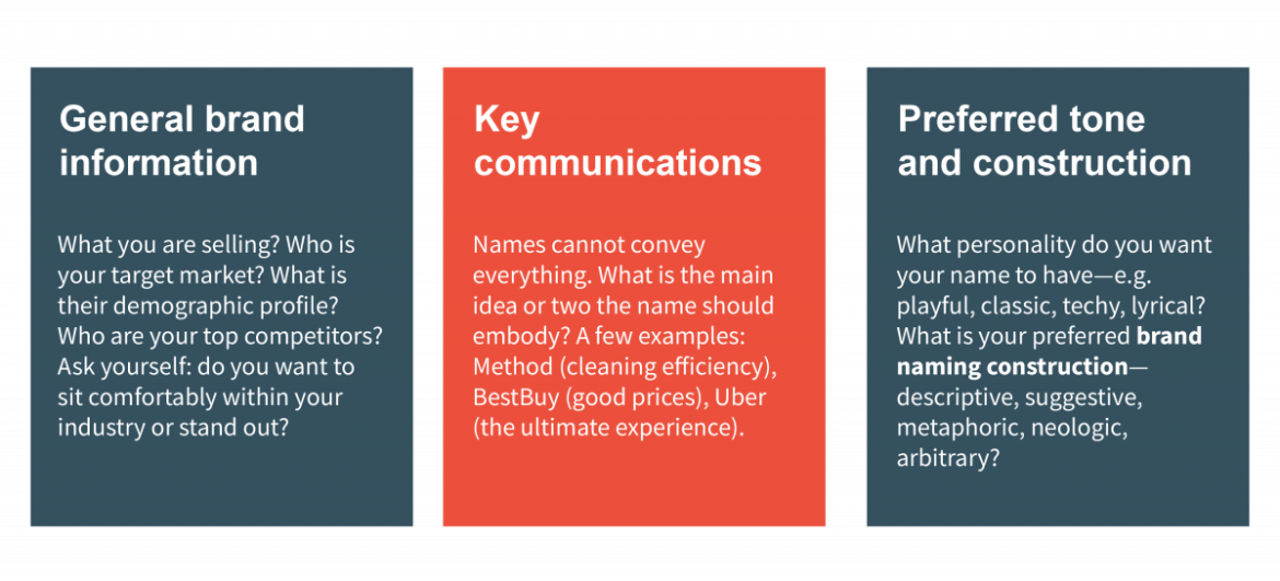 Naming Questionnaires: general brand information, key communications, preferred tone and construction