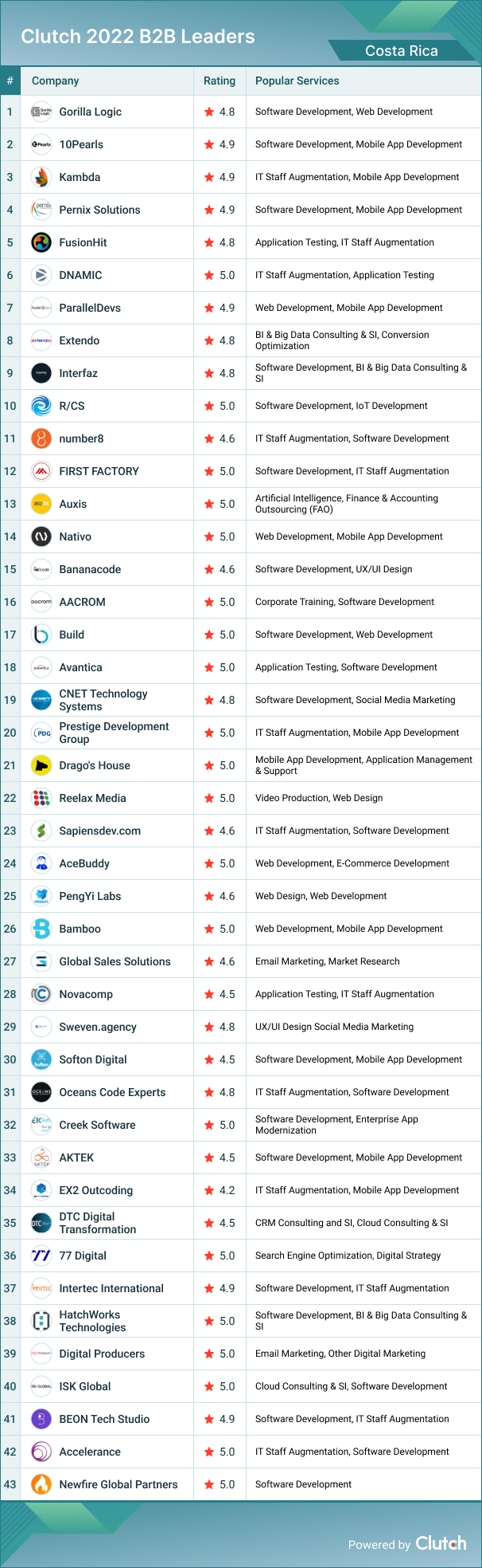 Costa Rica Leader List