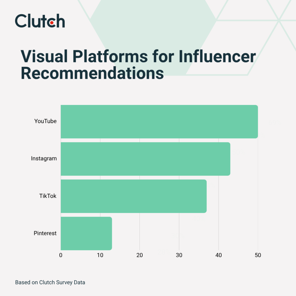 visual platforms for influencer recommendations