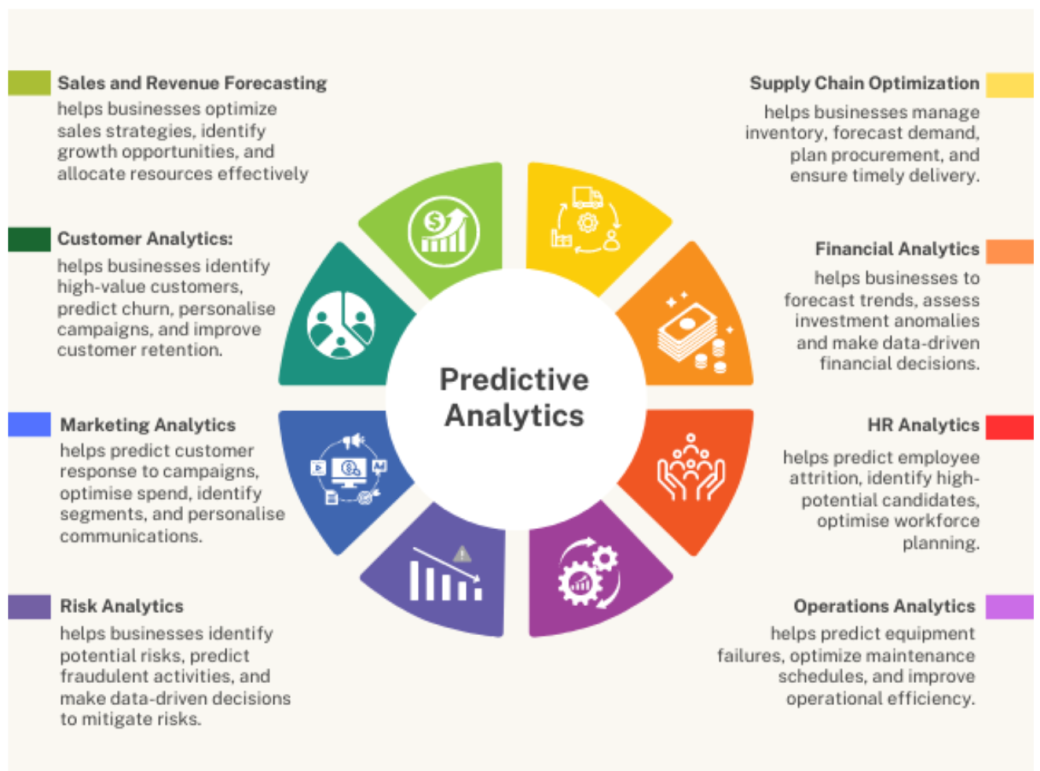 Predictive analytics