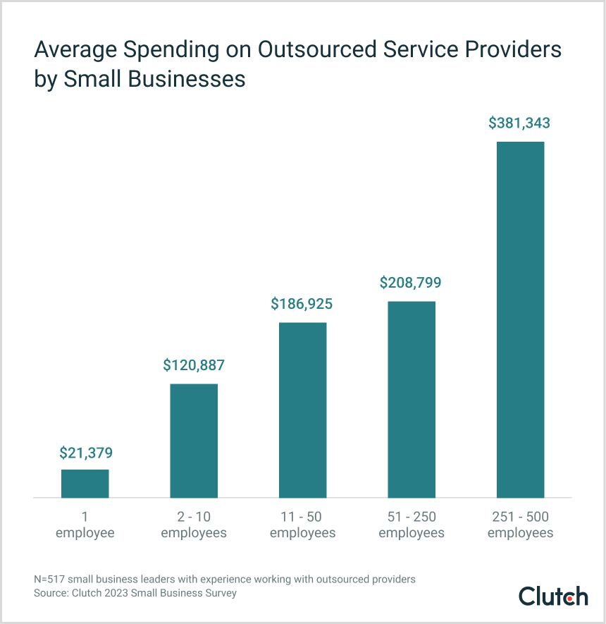 Average spending on outsourced services by small business size