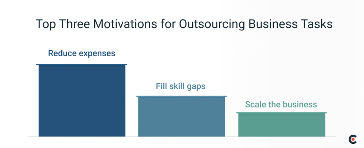 top three motivations for outsourcing business tasks