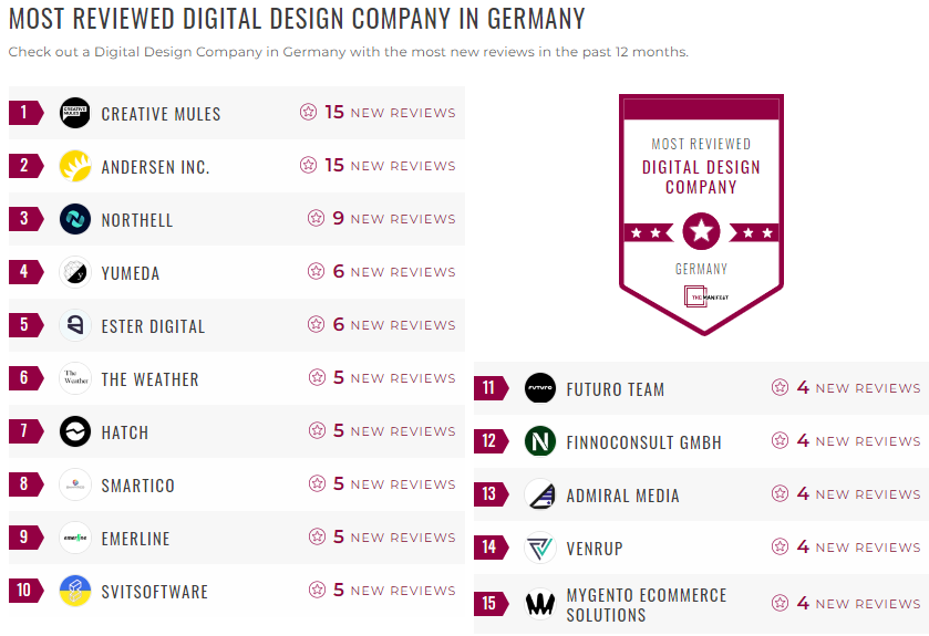 Germany Digital Design Leader List