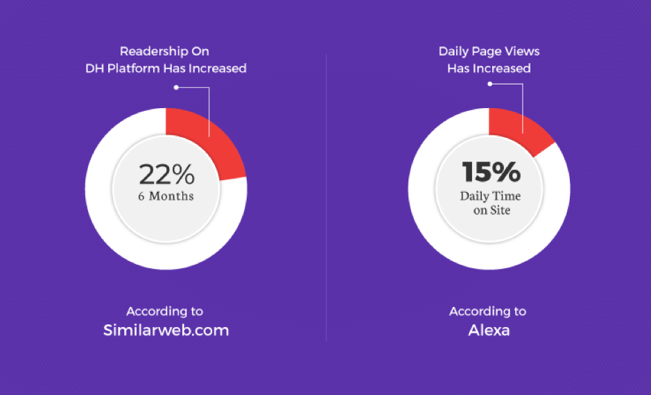 DH saw a 22% increase in readership and a 15% increase in daily page views.