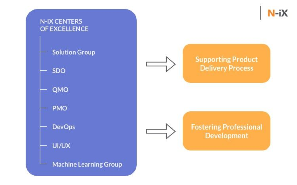 N-iX centers of excellence have a structured hierarchy of people responsible for supporting the product delivery process and fostering professional development.