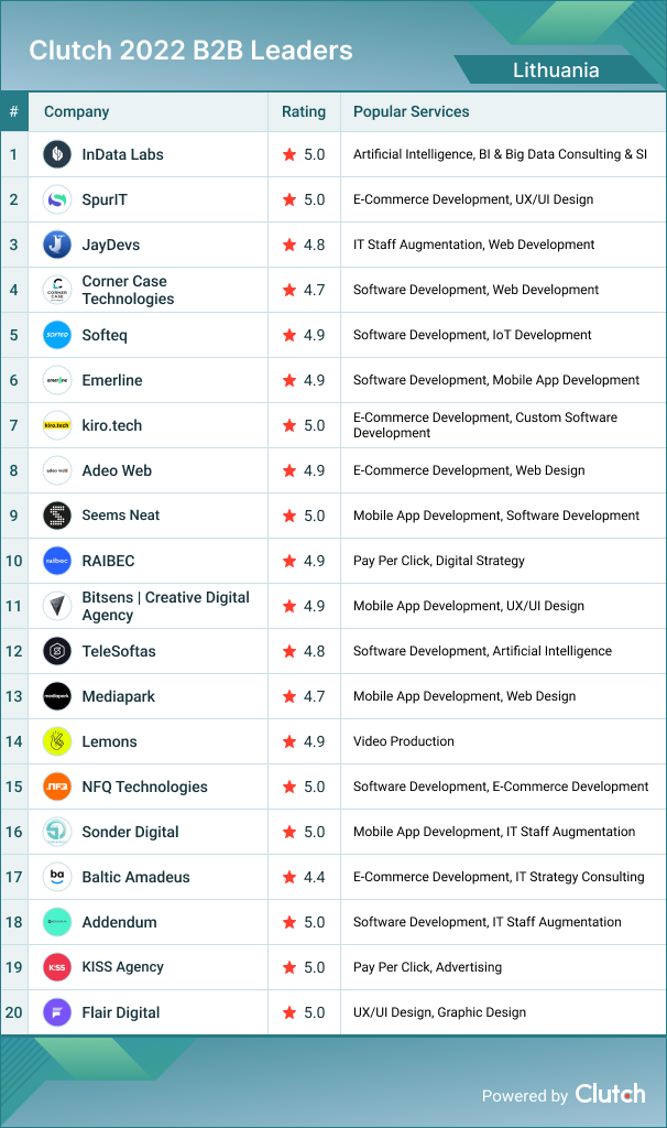 Lithuania Leader List