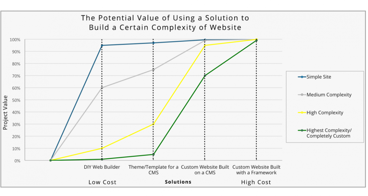 Potential value of a website building solution graph