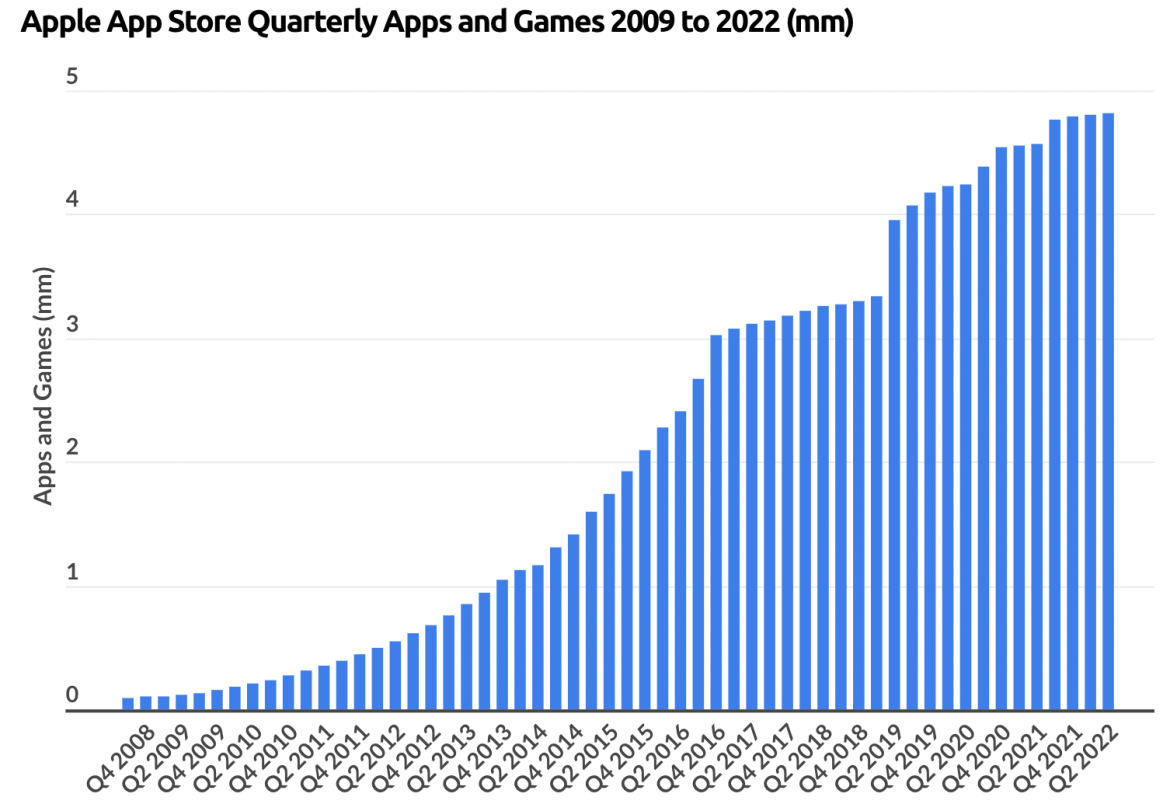 4.8 million unique applications on App Store