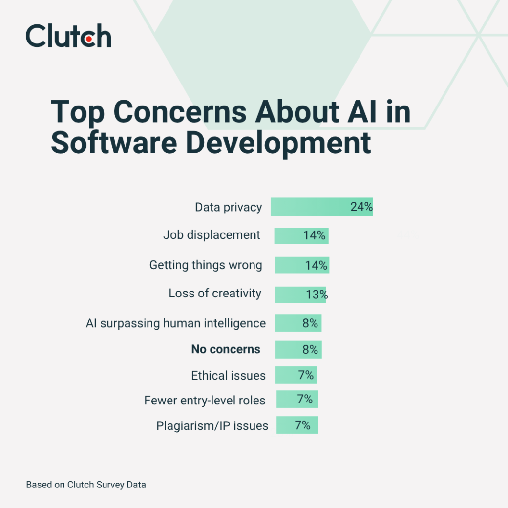Top concerns about Ai in software development