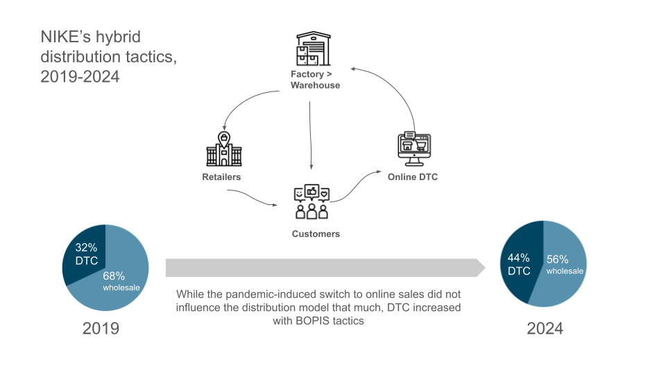 NIKE's hybrid distribution tactics