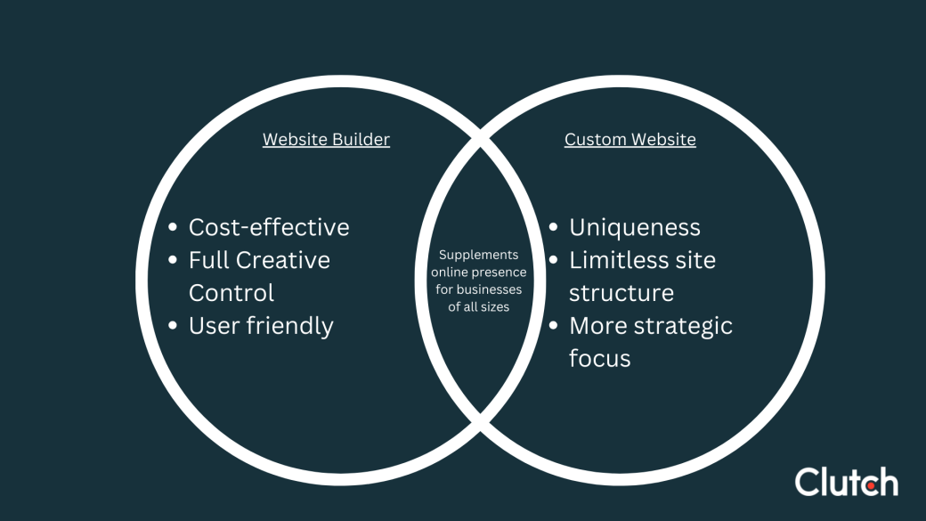 website builder vs custom website