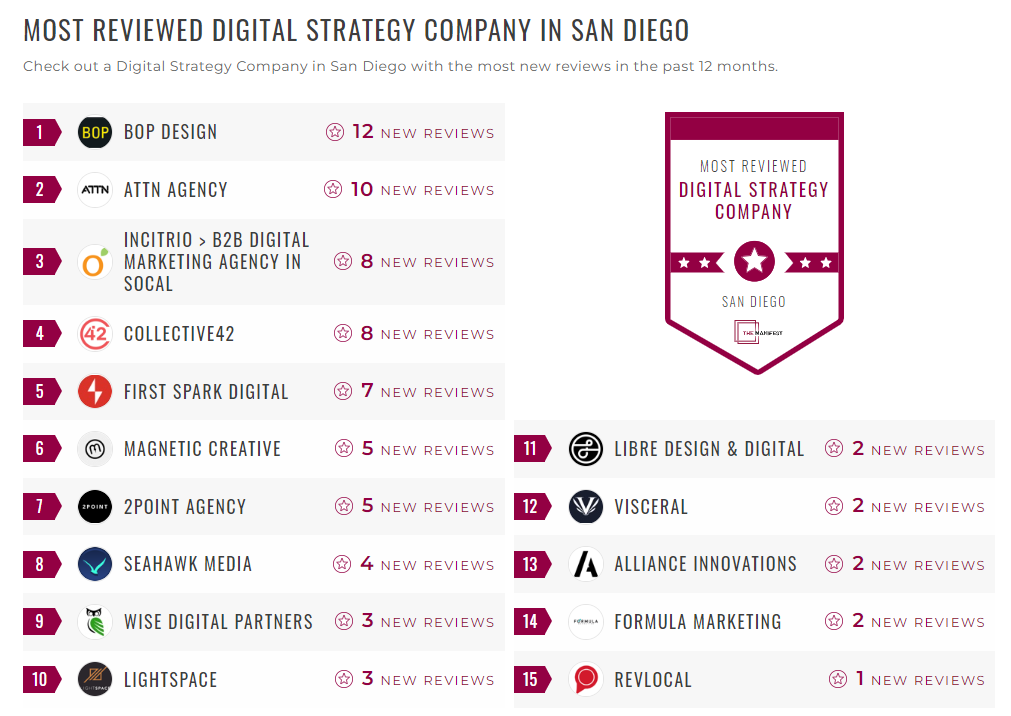 Digital Strategy Companies