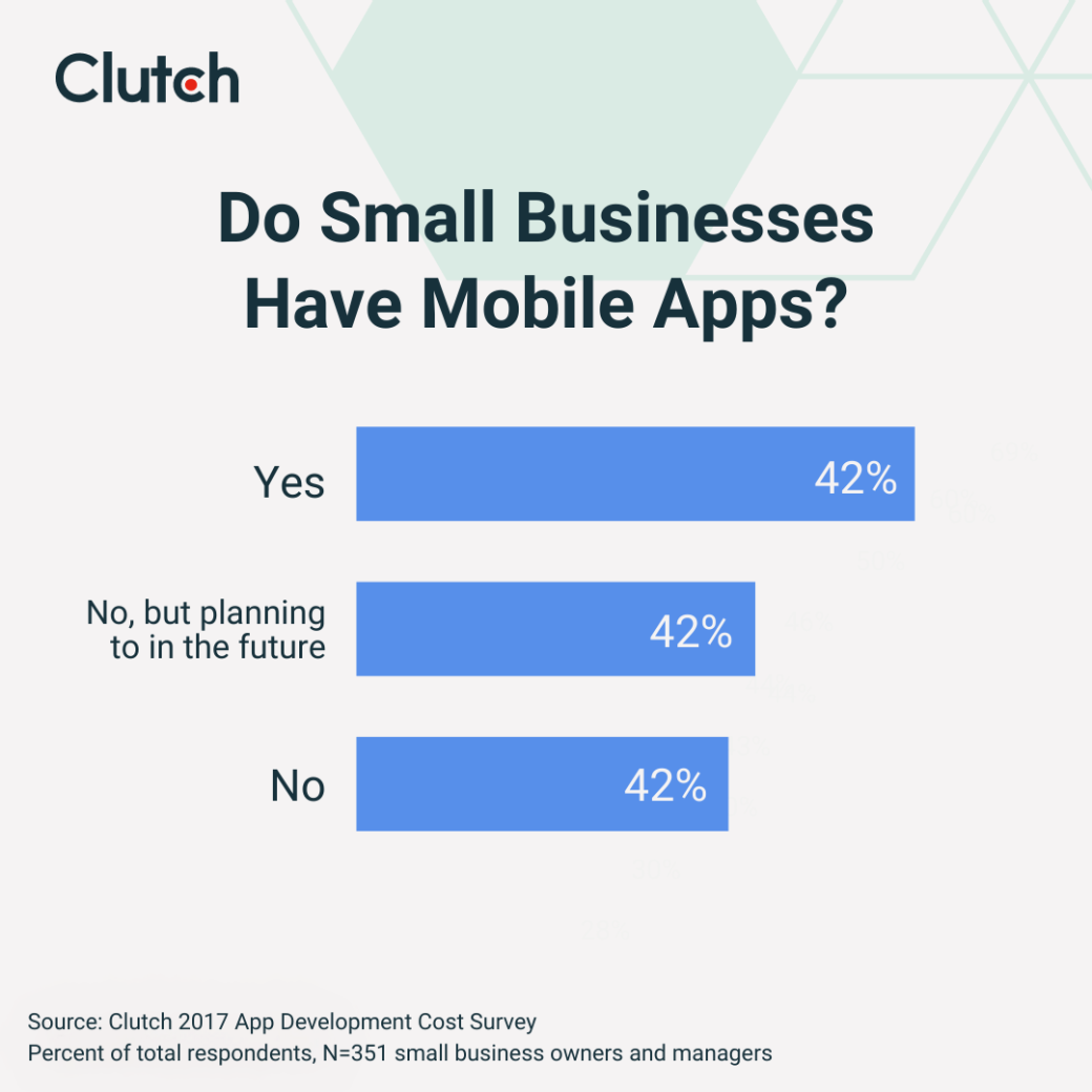 do small businesses have mobile apps