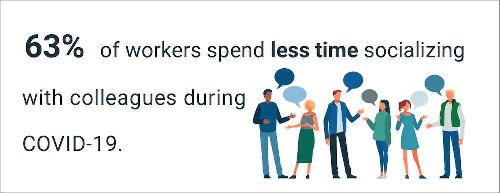 63% of workers spend less time socializing with colleagues during COVID-19.
