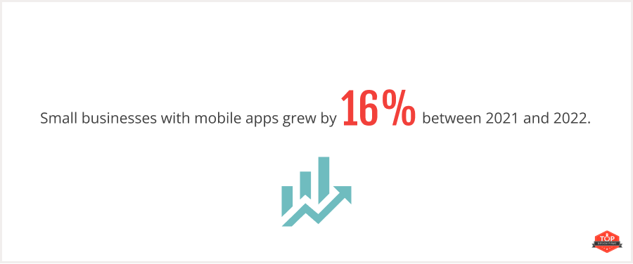 Small businesses with mobile apps grew by 16% between 2021 and 2022