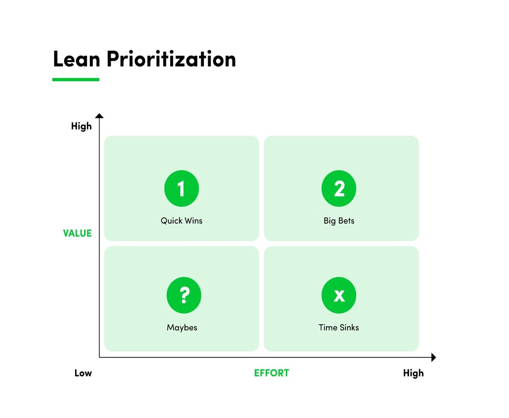 Categorize your priorities in terms of value and effort they would require. 