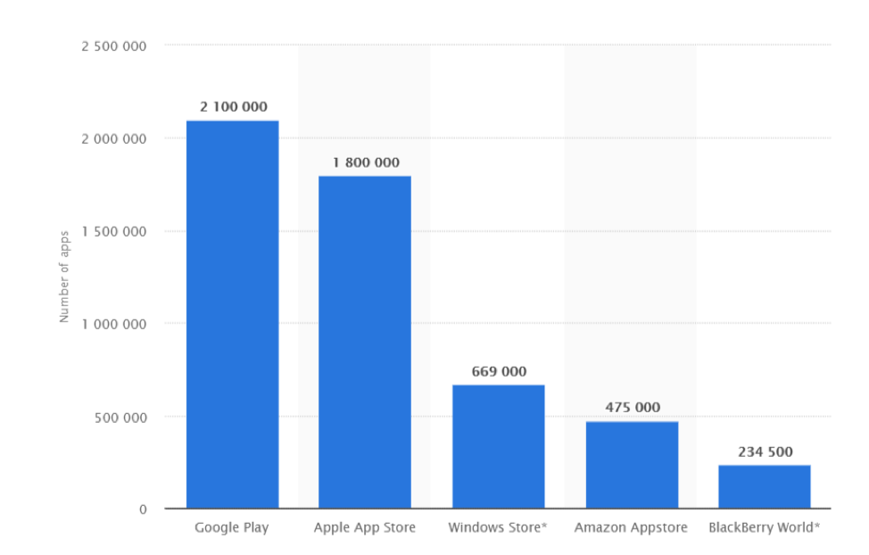 Google Play has 2.1 million apps, Apple has 1.8 million, Windows Store has 669,000, Amazon Appstore has 475,000, and Blackberry World has 234,500.