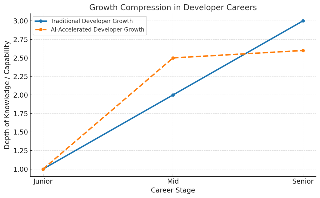 Growth Compression in Developer Careers