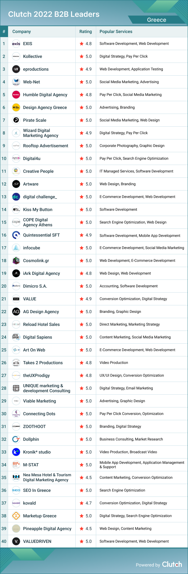 Greece B2B Leaders 2022