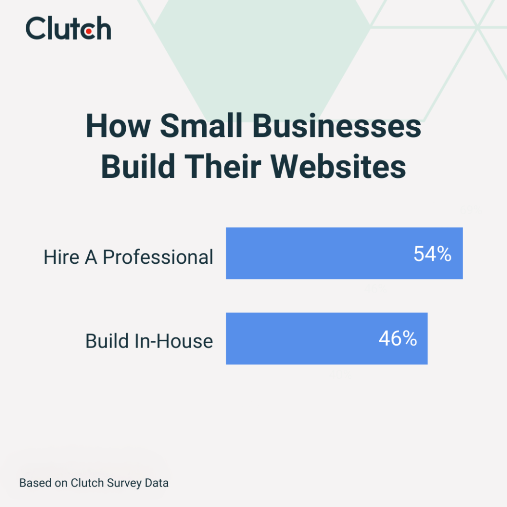 How small businesses build their websites