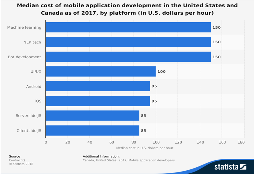 Median cost of mobile application development in the United States and Canada as of 2017, by platform