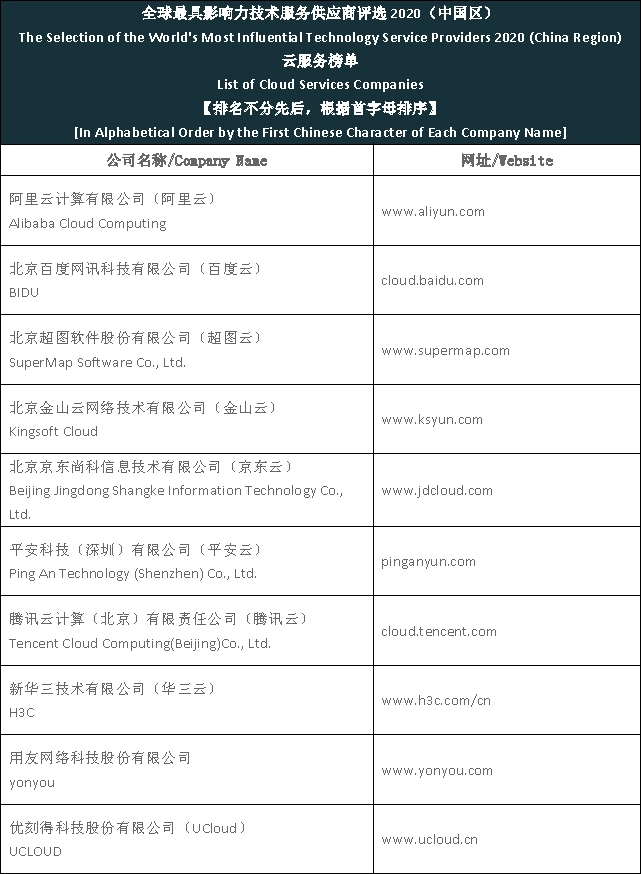 Top cloud services companies in China