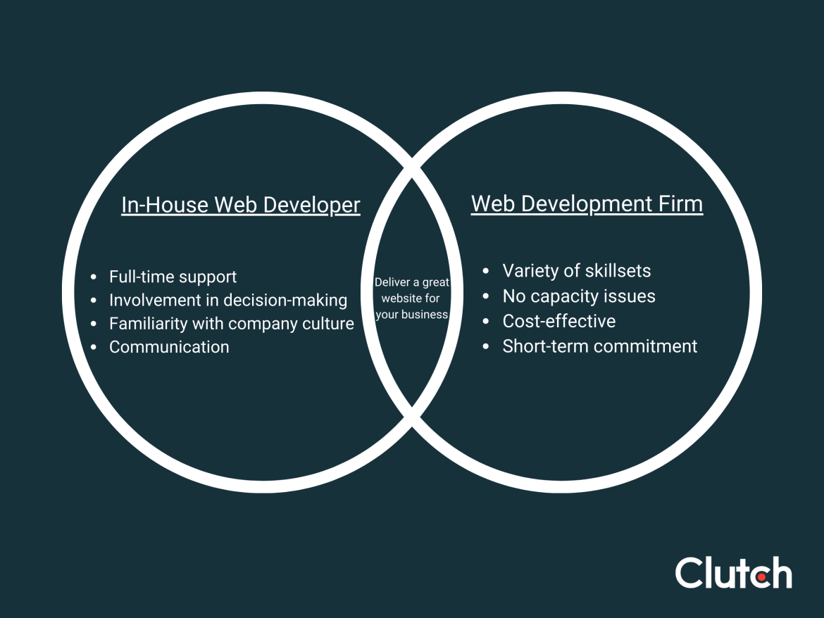 When to Hire An In-House Web Developer vs. Web Development Firm