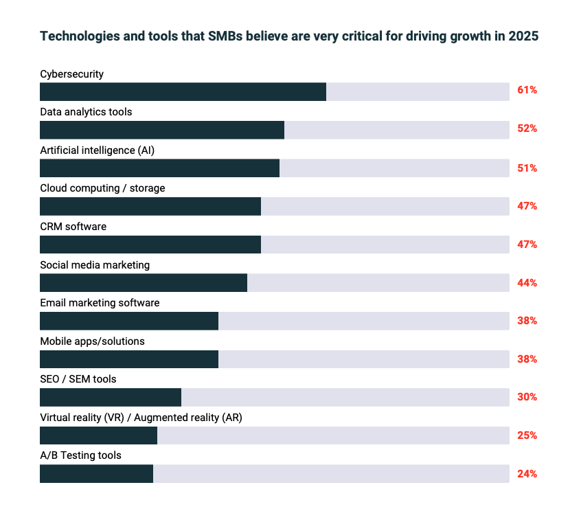 Technologies and tools that SMBs believe are very critical for driving growth in 2025