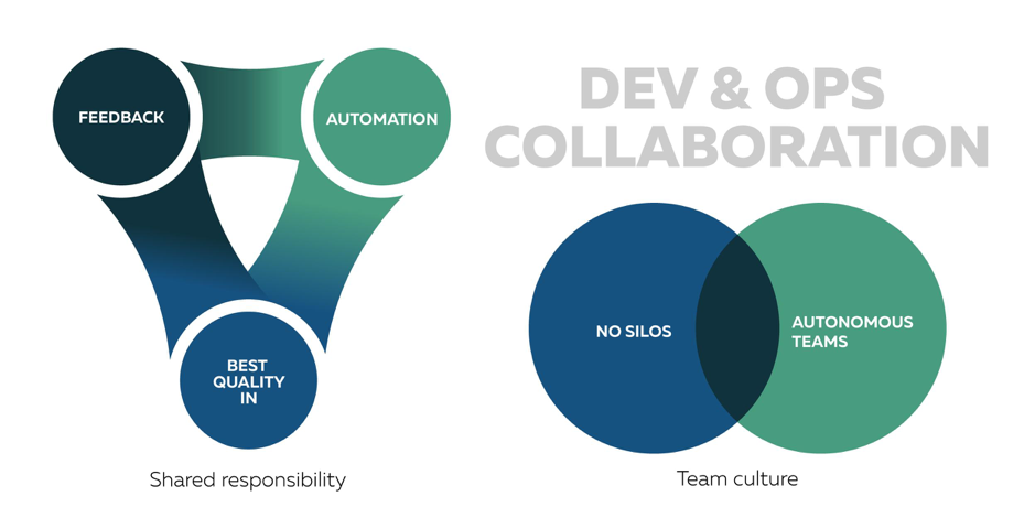 DevOps helps departments collaborate to achieve better results.