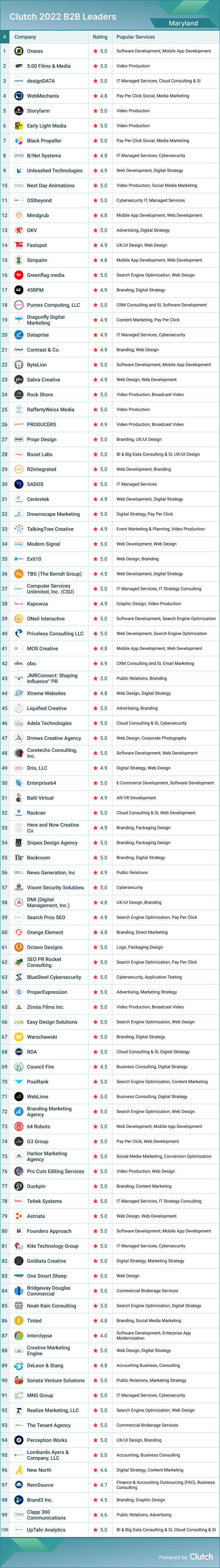 Maryland B2B Leaders 2022