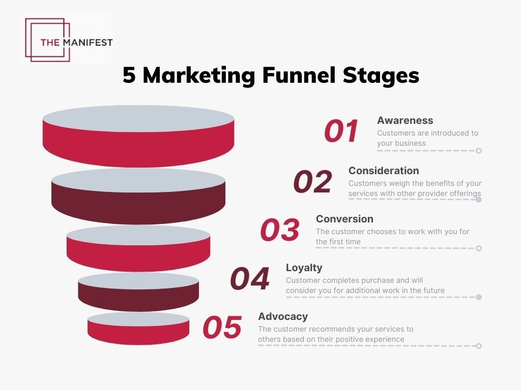5 stages of a marketing funnel
