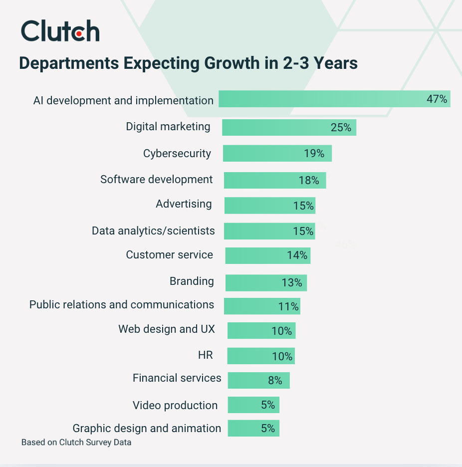 departments expecting growth in 2-3 years