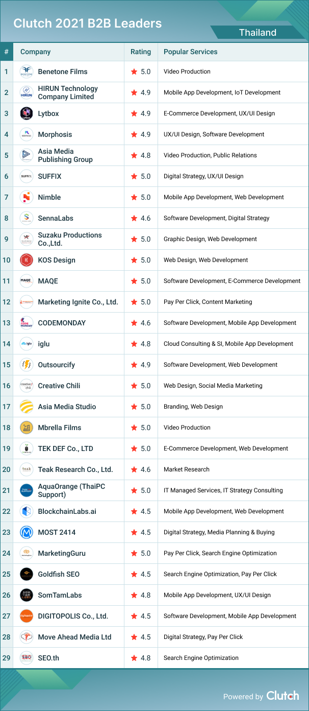 Thailand B2B Leaders