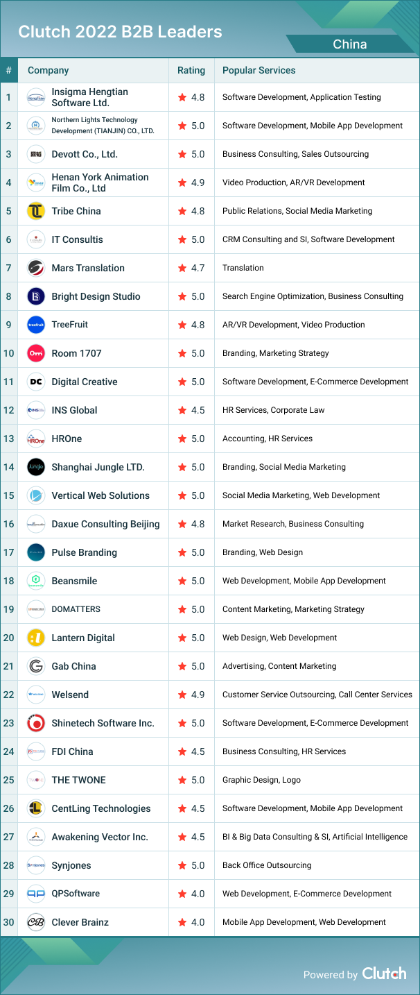 China B2B Leaders 2022